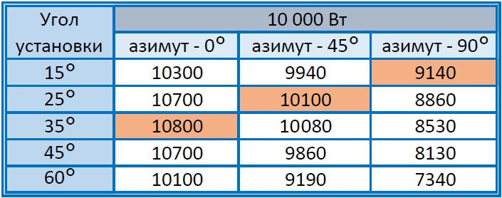 эффективность и производительность солнечной станции зависит от угла установки