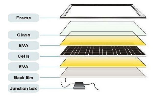 эксплуатация солнечных батарей, факторы влияющие на эффективность работы солнечных панелей
