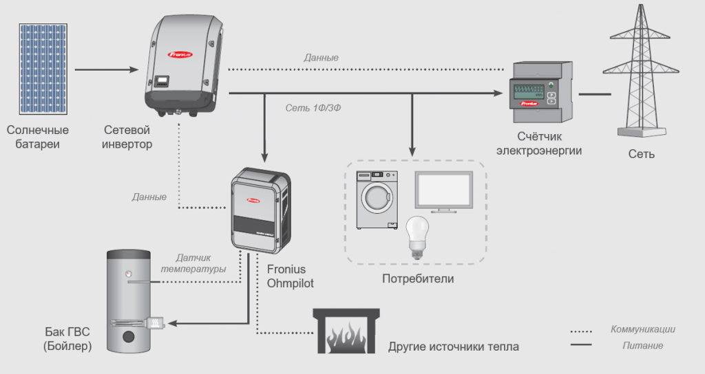 Fronius Ohmpilot принцип и схема работы